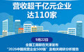 2026中国民企500强发布 营收超千亿元企业达110家