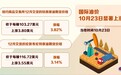 国际油价10月23日显著上涨