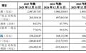 中签率或较高！12英寸晶圆龙头本周四打新，粤芯半导体发行价12.01元/股，顶格申购需128万市值，三年亏损超65亿