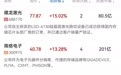 创业板午后大涨，存储芯片、半导体硅片概念集体爆发
