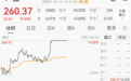 午后直线拉升，4700亿巨头涨停，封单超16万手