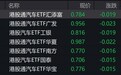 港股汽车概念股走弱，港股通汽车ETF跌约2%