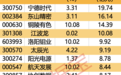 主力资金 | 5股尾盘遭主力大幅出逃