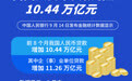 2026年前8个月我国人民币贷款增加10.44万亿元