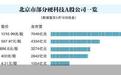 硬科技引领 北京市A股公司达484家