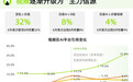 【研究：豆包引用抖音的权重升至 31.8%】 #研究称豆包抖音引用权