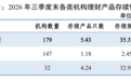 单季缩水1.38万亿后连涨两季，银行理财规模重回35万亿上方