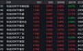 A股三大指数早盘涨跌不一，科创200上涨3.43%，1只相关ETF成交额超1亿元