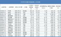 中一签赚超18万，创业板、北交所新股同步大涨