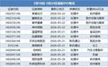 17家递表，脑机概念股翼菲科技首日涨超75%丨港股IPO周报