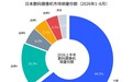 市占近七成，大疆稳居日本数码摄像机销量第一