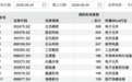 本周，268家机构“盯上”这1家公司