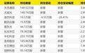知名基金经理，调仓大曝光