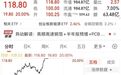 午后涨停潮，900亿龙头，“20CM”涨停