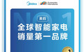 美的登顶2025年全球智能家电销量第一品牌