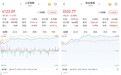 A股高开高走：超4600股收涨，算力硬件产业链走强