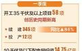 山西电网一季度固定资产投资超38亿元 同比增长137%