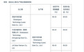 【美国作出晶体硅光伏电池双反终裁】据中国贸易救济信息网消息，9月11