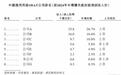 新股前瞻｜芯德半导体：增收难增利，先进封测新秀能否穿越亏损周期？
