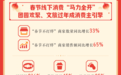 抖音生活服务：“春节不打烊”营业商家数增长33%，商家销售额攀升65%