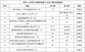 上海发布公共服务“十五五”规划：完善生育支持政策体系，探索小月龄托育服务