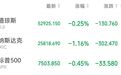 美股收盘：三大指数集体下跌，纳指跌超1%，半导体、存储板块重挫暴跌