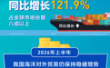 上半年我国海工装备新订单金额同比增长121.9%