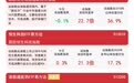 港股新经济指数涨跌分化，持续关注恒生科技ETF易方达（513010）配置价值