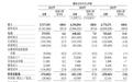 享道出行二度冲刺港交所，背靠上汽，四年亏损超20亿，99%订单来自聚合平台