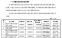 洛轴募投近80%负债率扩产，24.6亿营收测算靠谱吗