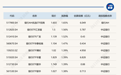 ETF今日收评 | 银行相关ETF涨超1%，粮食ETF跌约4%