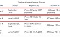 iPhone 17生命周期拉长至18个月：成为苹果史上最长寿旗舰