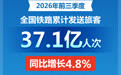 2026年前三季度全国铁路累计发送旅客37.1亿人次
