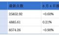 有赞、顺丰同城发布中期业绩预告；世茂集团主席许世坛遭罚款490万元并被禁入证券市场六年丨港交所早参