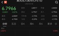 升破6.8关口！人民币对美元即期汇率升至39个月新高