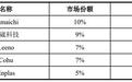 韬盛科技IPO状态变更，“境内第一”光环下收入结构单一