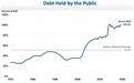 “这次警报尤为响亮”，美国债务80年来首超GDP