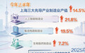从破题到奔向万亿，上半年上海三大先导产业制造业产值同比增长14.5%