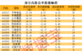 ROE超10%+历史底部市盈率+股息率超3%的优质股，24股上榜