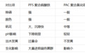 2026年聚合硫酸铁厂家盘点：固体、液体、产地分布，附PFS与PAC对比表