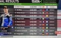 WSBK匈牙利站排位赛，张雪机车双车进入前10