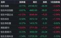 港股午评：恒指、恒科齐跌，半导体、硬件设备、化工下跌，MiniMax跌超14%