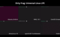 Dirty Frag 漏洞链曝光：几乎影响所有主流 Linux 发行版