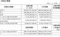 上汽核心净利增72%