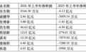 半年报丨多家创新药企上半年扭亏，商业化与授权收入是关键