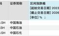 中国石油、中国石化、中国海油最新公告