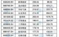 “两长”相约A股：半导体又被点燃，9只个股年内已涨超200%