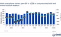 Omdia 报告 2026Q1 全球手机出货量：三星市占 22%、苹果 20%