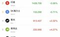 美股又涨了！道指涨超600点再创新高，英伟达涨超4%，已连涨5天，市值突破5.3万亿美元！SpaceX暴跌超10%｜美股开盘