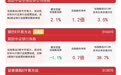 证券板块午后走高，证券ETF易方达（512570）标的指数涨超2%